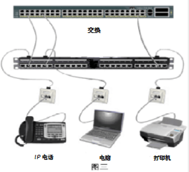•Ethernet：用于局域网中的数据传输