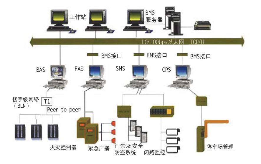 利用技术、通信技术、、、、等将相关设备、软件进行集成设计、安装调试、界面定制开发和应用支持