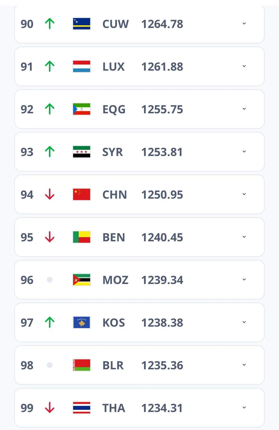 世界足联最新排名跌至第94位，中国男足刷新九年