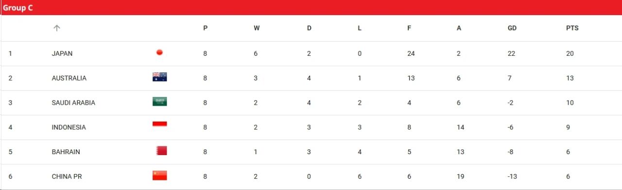 世界足联最新排名跌至第94位，中国男足刷新九年