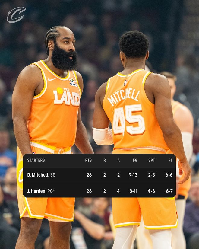 米切尔砍42分哈登送7助攻 骑士三节奠定胜局送魔